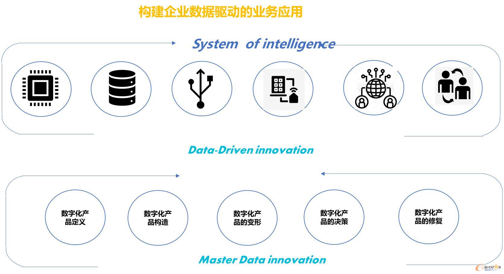 構建創(chuàng)新型數(shù)據(jù)驅動企業(yè)的探索與實踐——PLM綜合視角下的產品創(chuàng)新數(shù)字化