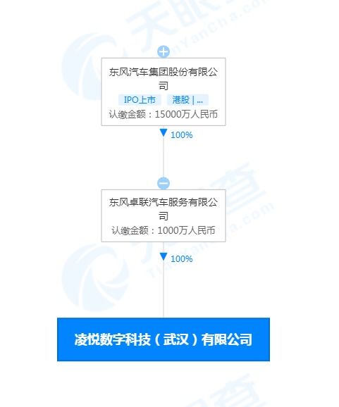 東風汽車成立數(shù)字科技公司 布局5G與數(shù)字技術新賽道